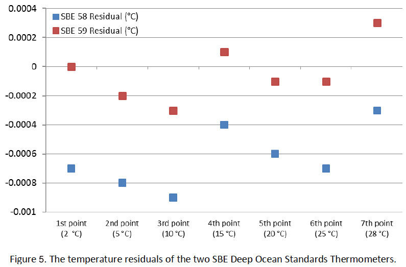 figure-5 The temperature residuals of the two SBE Deep Ocean Standards Thermometers