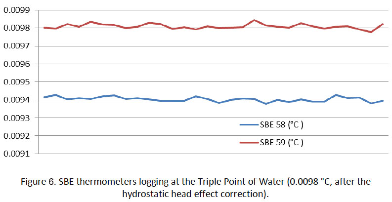 figure-6. SBE thermometers loggong at the Triple Point of Water