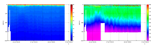 Figure 5. (Left) Potential temperature (Right) and Disolved oxigen concentration (Left), of a week of measurement. 