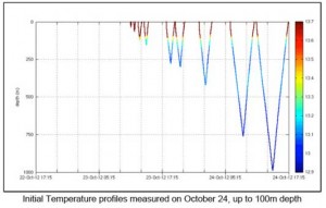 initial_temperature_profiles_measure_24_october