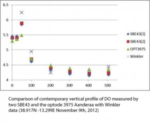 Comparison of temporary vertical profile