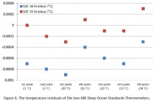 Figure-5 The temperature residuals of the two SBE Deep Ocean Standards Thermometers