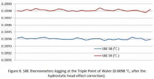 Figure-6. SBE thermometers loggong at the Triple Point of Water