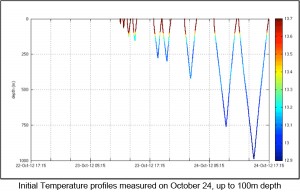 Initial temperature profiles measure 24 october