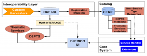 Figure 1: Interaction flow of D2PTS that are integrated in e-JERICO
