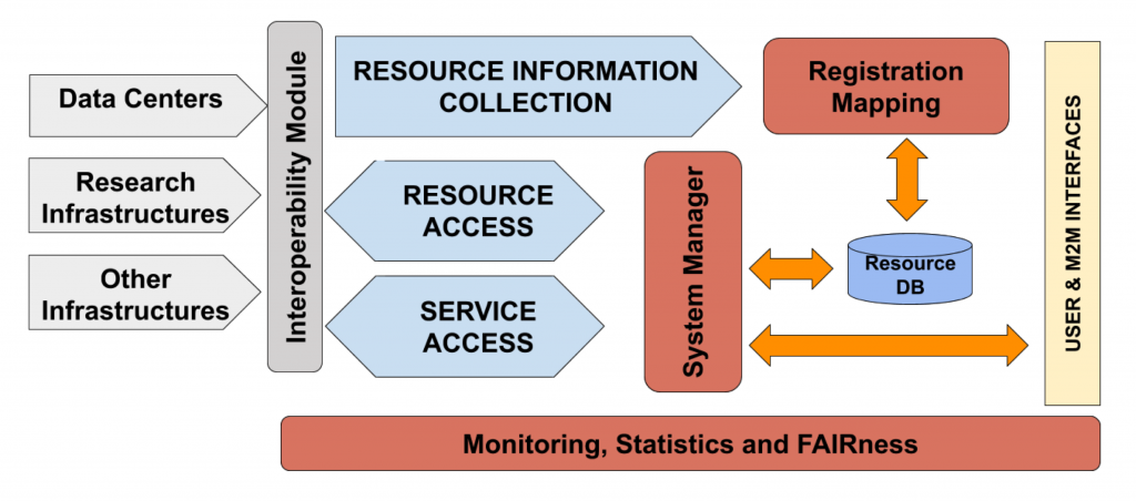 Figure 1: e-JERICO conceptual design