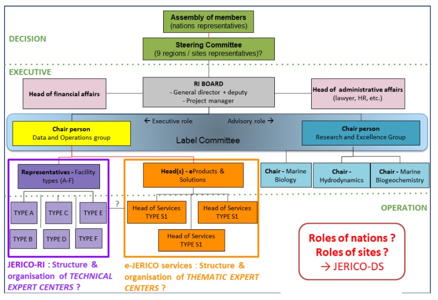 JERICO RI Organisation Structure