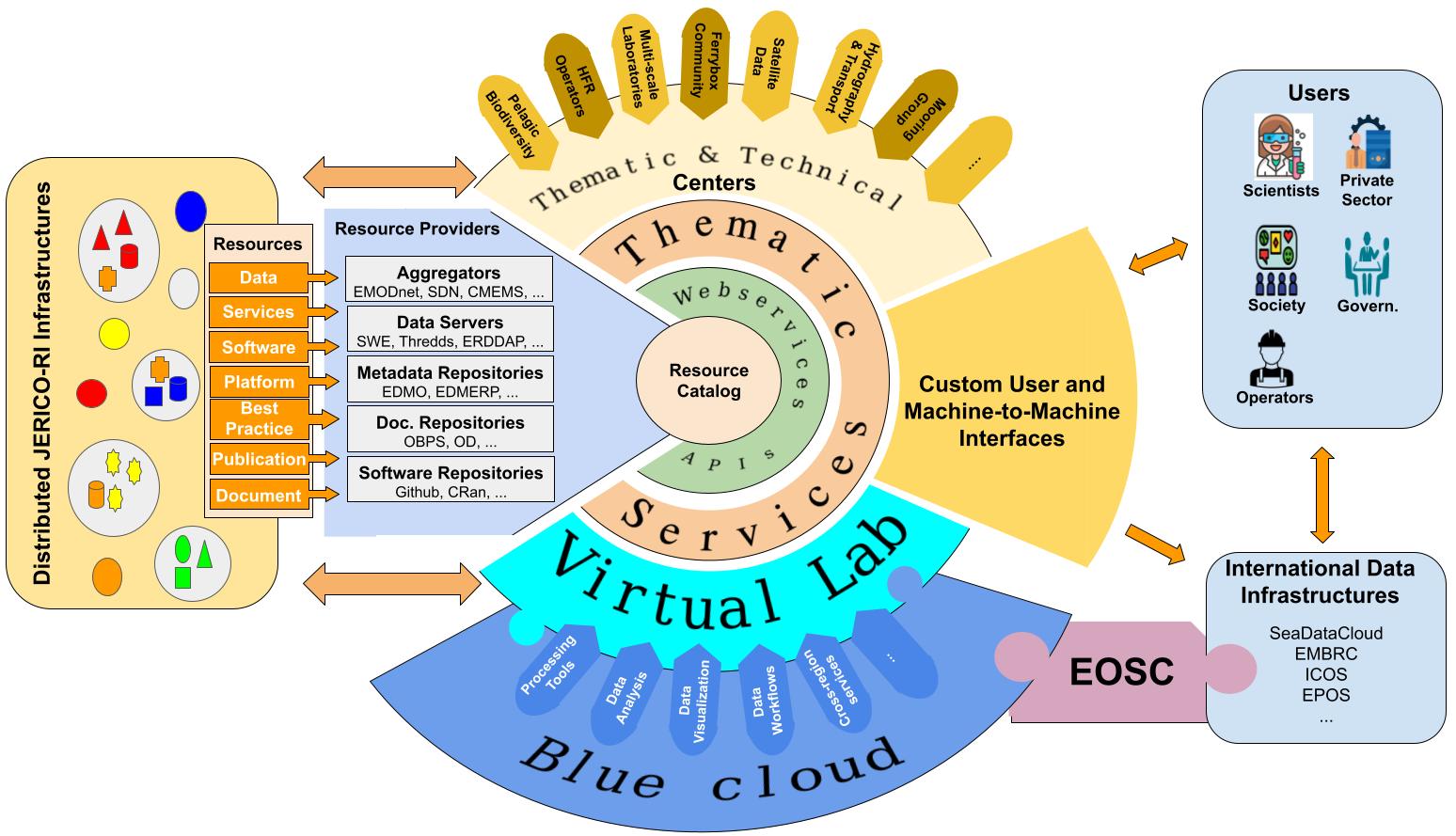 Concept of JERICO-CORE